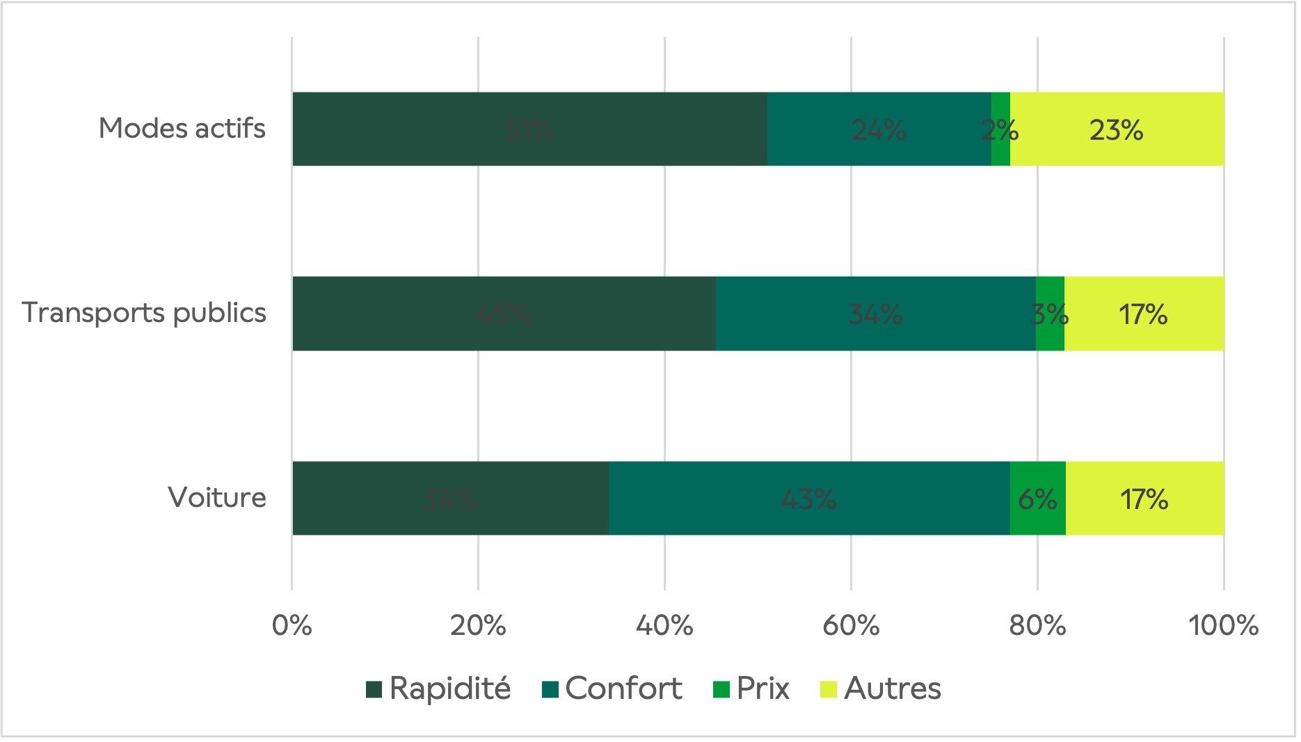 Graphique des logiques de choix des modes de transport