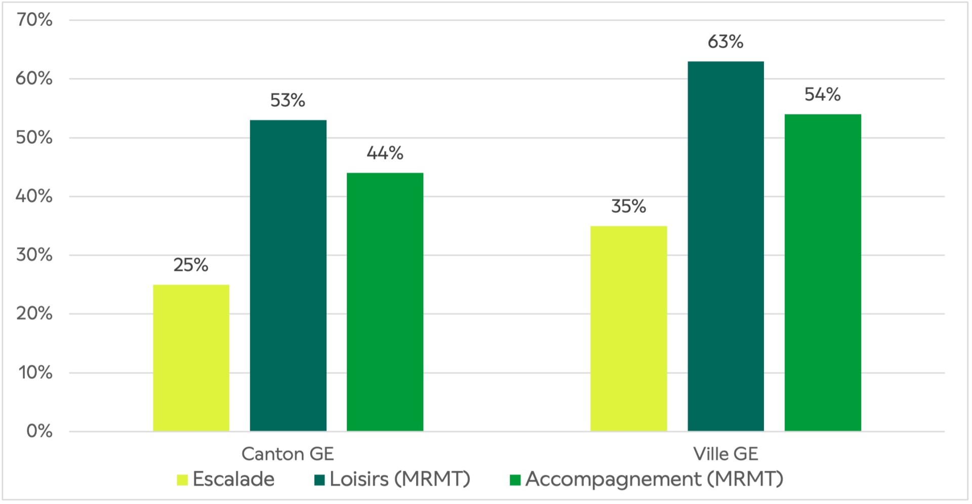 Graphique de la comparaison des parts modales de la mobilité active pour l’évènement et pour les motifs loisirs et accompagnement en général