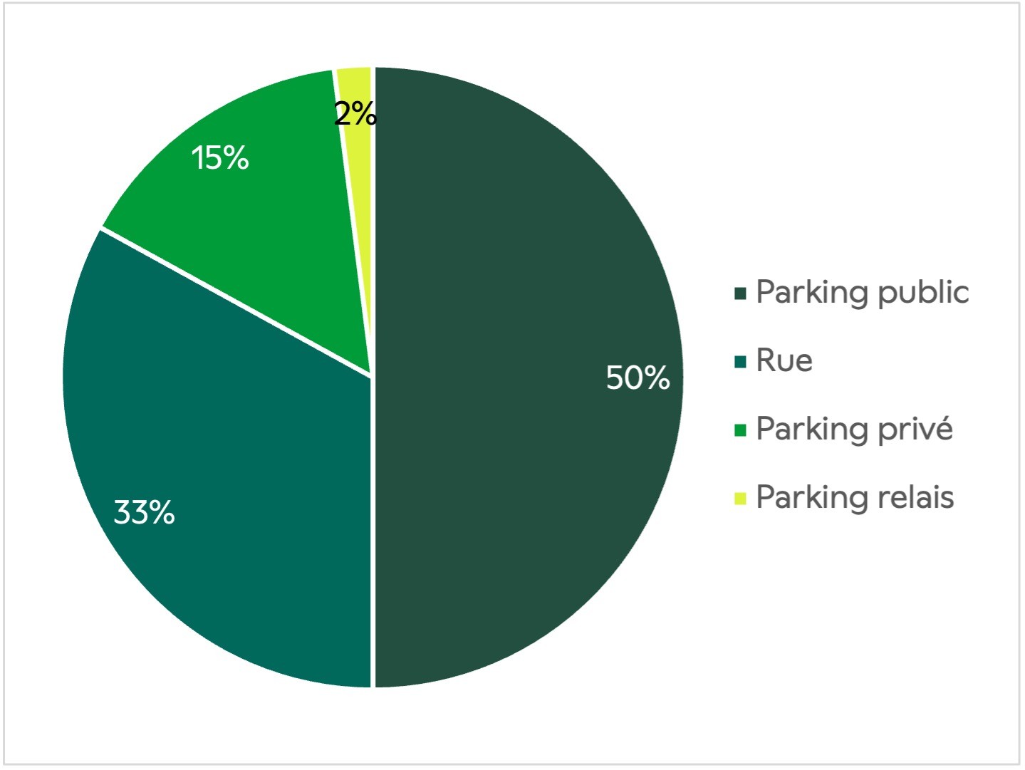 Graphique des types de stationnement utilisés par les automobilistes pour venir à l’Escalade