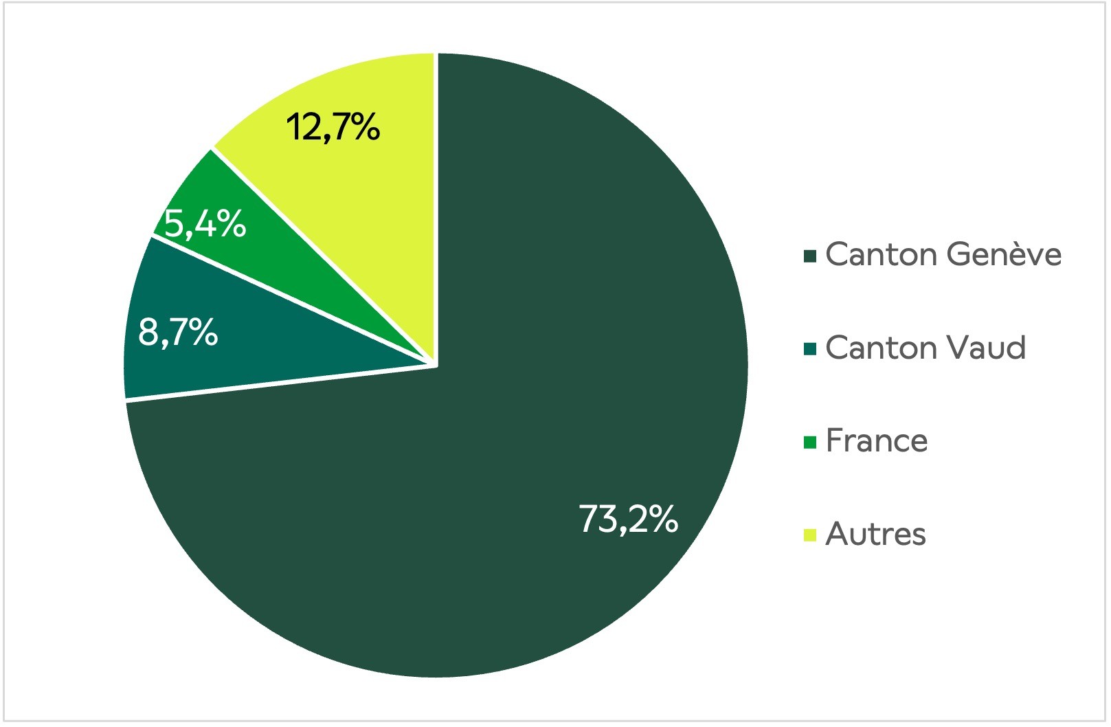 Graphique de l'origine des personnes présentes au cours du week end de l’Escalade en 2025