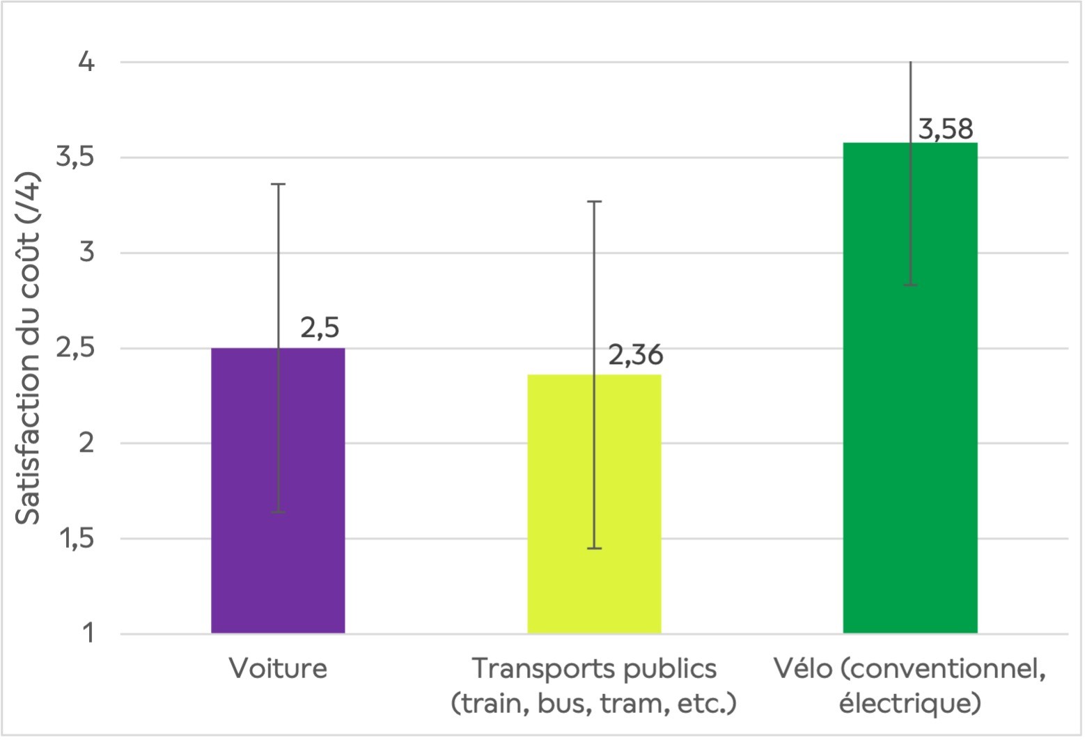 Graphique de la moyenne du niveau de satisfaction vis-à-vis de chaque mode