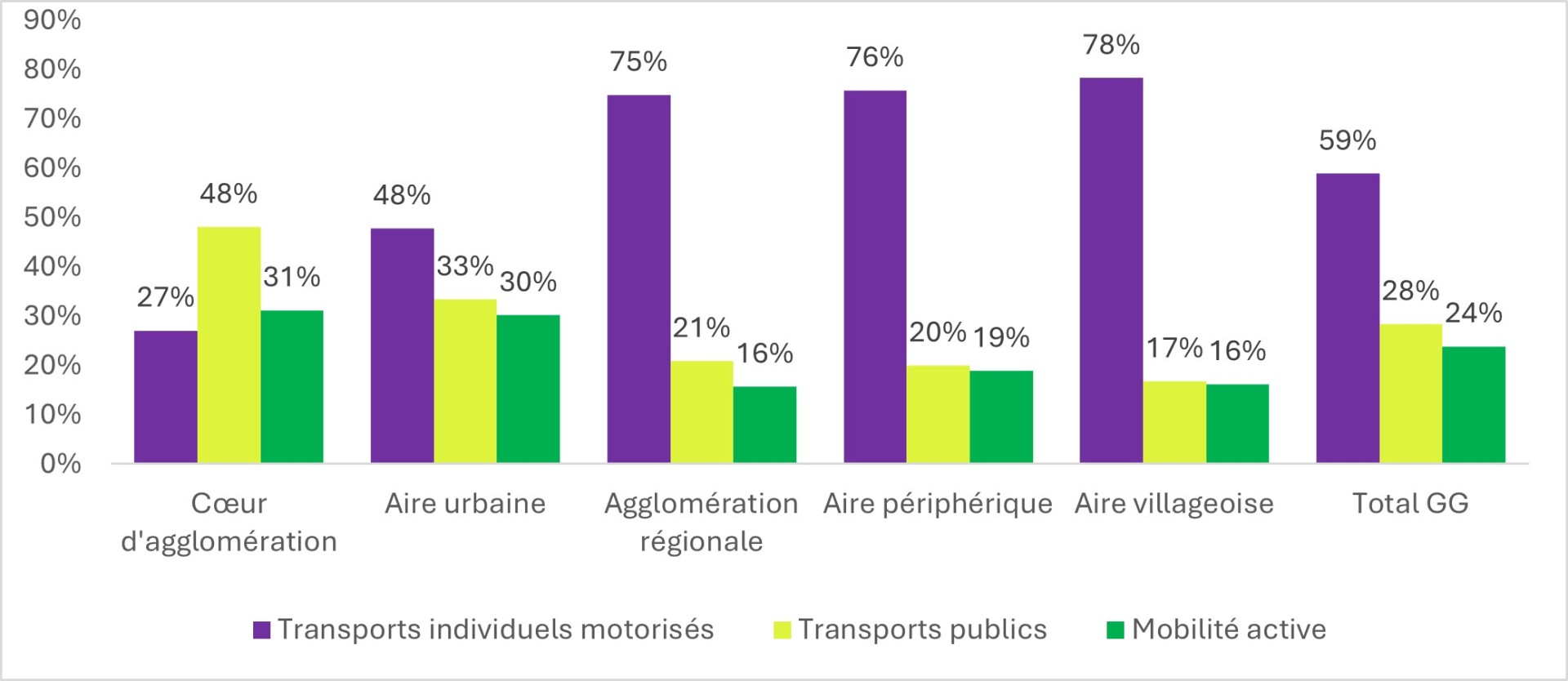 Graphique de l'utilisation des modes de transport au moins 3 jours/semaine en fonction du découpage typologique