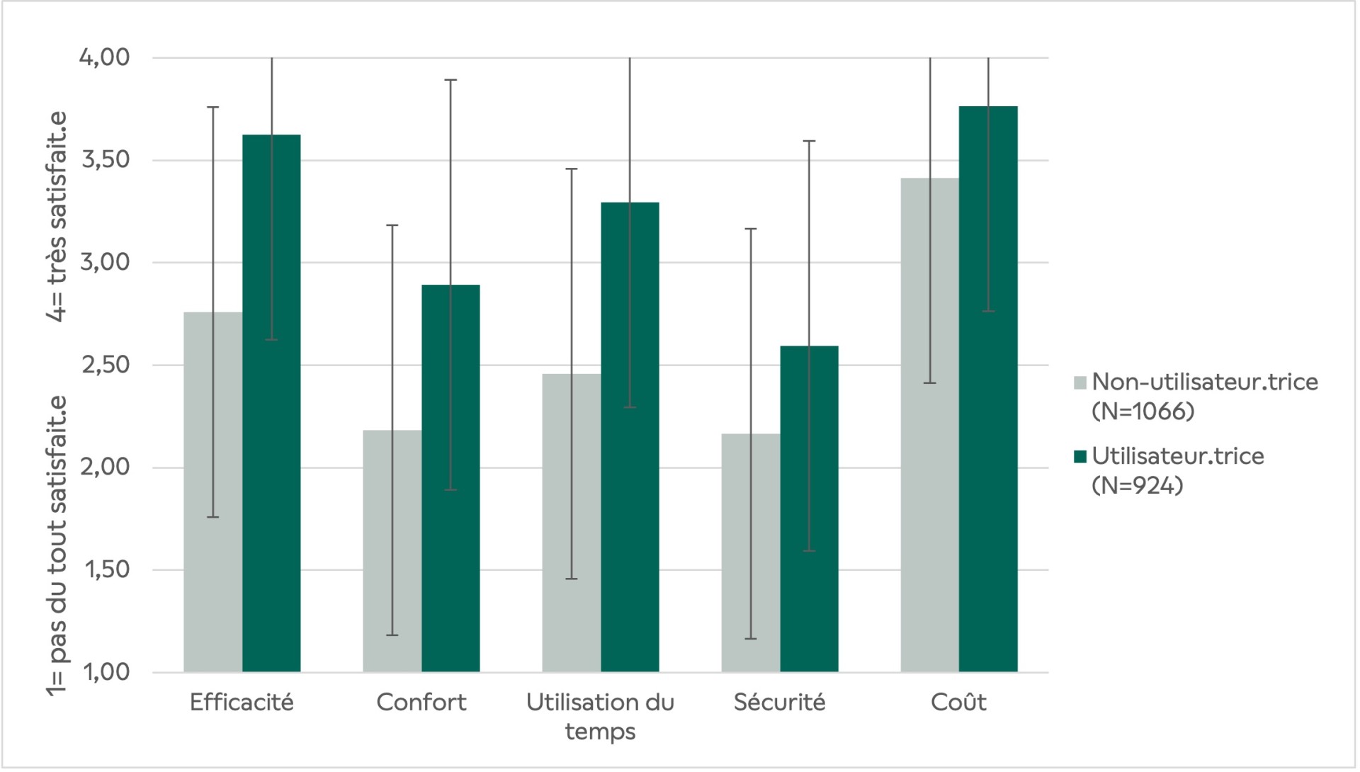 Graphique de la perception du vélo sur les cinq dimensions en fonction de son utilisation