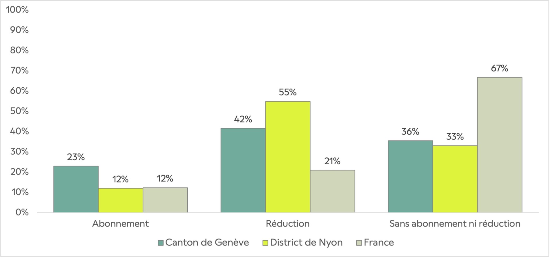 Graphique de la part des détenteurs d'abonnements et de réduction TC selon les découpages administratifs
