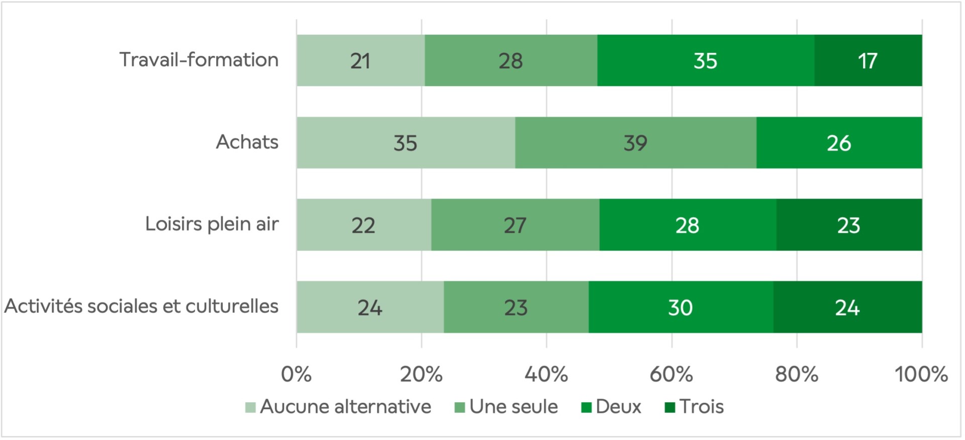 Graphique du nombre d’alternatives à la voiture individuelle envisagées