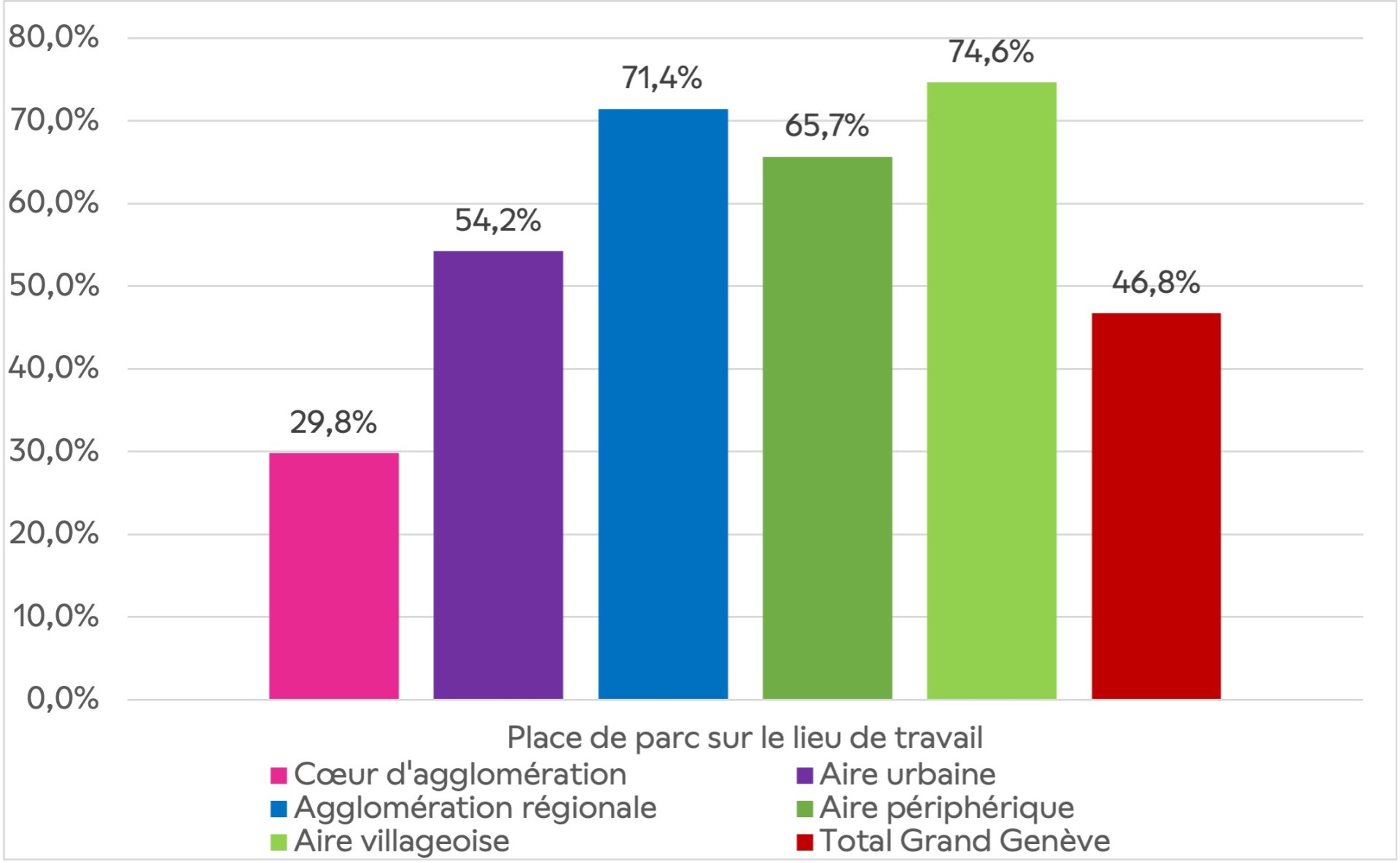 Graphique de la part des actifs disposant d'une place de stationnement sur le lieu de travail
