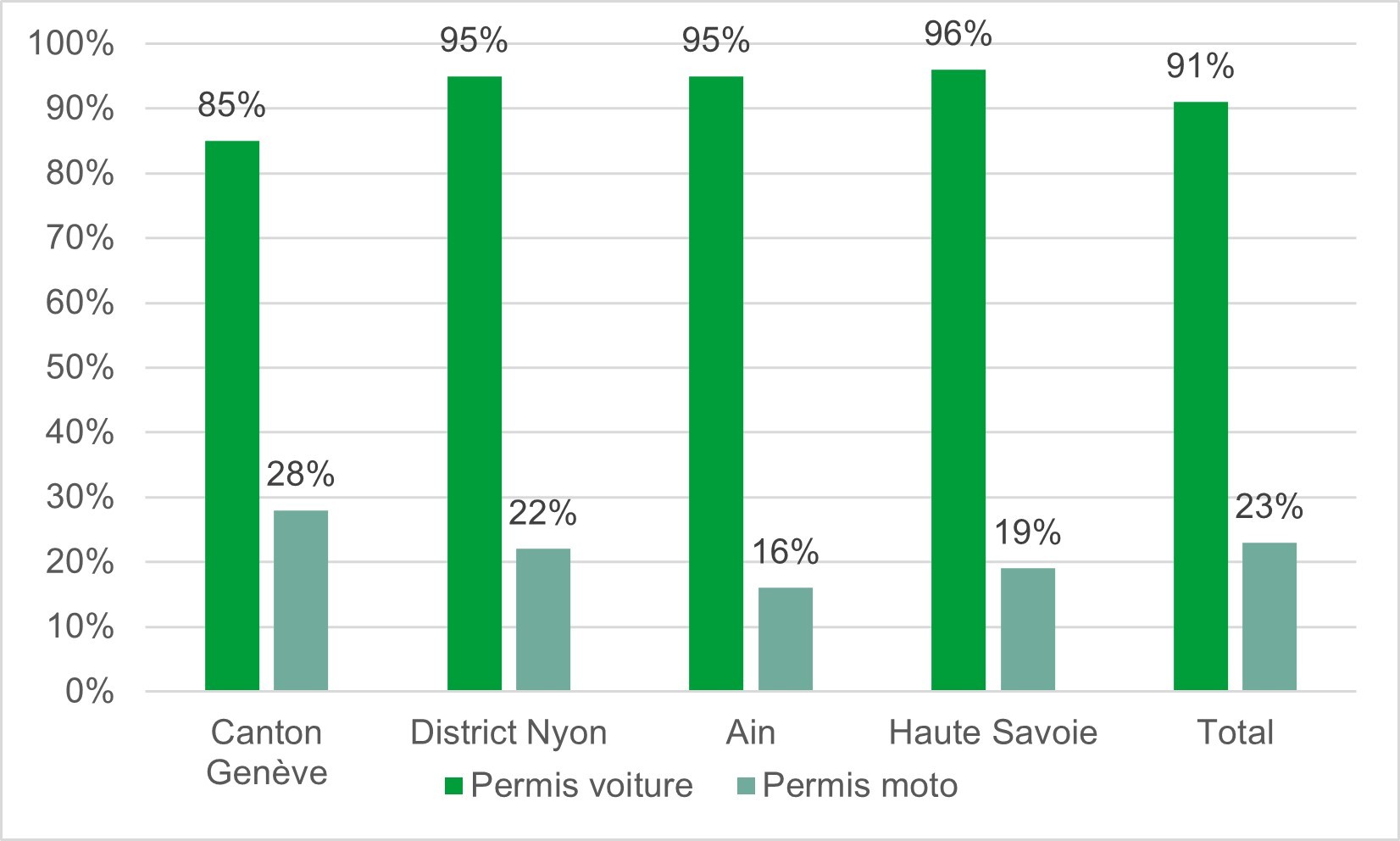 Graphique de la possession de permis de conduire selon le découpage administratif